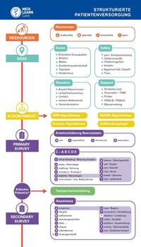 MEDI-LEARN Card: Strukturierte Patientenversorgung Präklinik